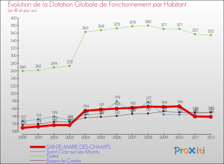 Evolution et montant de la dotation globale de fonctionnement par Habitant pour SAINTE-MARIE-DES-CHAMPS et les communes proches Comparaison des dotations globales de fonctionnement par habitant pour SAINTE-MARIE-DES-CHAMPS et les communes voisines