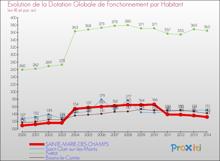 Evolution et montant de la dotation globale de fonctionnement par Habitant pour SAINTE-MARIE-DES-CHAMPS et les communes proches de 2000 à 2014. Comparaison des dotations globales de fonctionnement par habitant pour SAINTE-MARIE-DES-CHAMPS et les communes voisines de 2000 à 2014.
