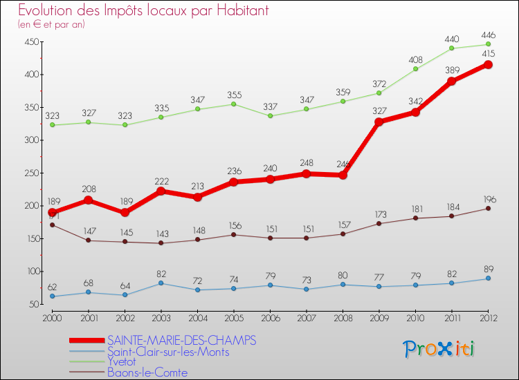 Evolution et montant des impôts locaux par Habitant pour SAINTE-MARIE-DES-CHAMPS et les communes proches Comparaison des impôts locaux par habitant pour SAINTE-MARIE-DES-CHAMPS et les communes voisines