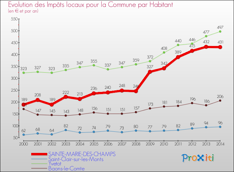 Evolution et montant des impôts locaux par Habitant pour SAINTE-MARIE-DES-CHAMPS et les communes proches de 2000 à 2014 Comparaison des impôts locaux par habitant pour SAINTE-MARIE-DES-CHAMPS et les communes voisines de 2000 à 2014