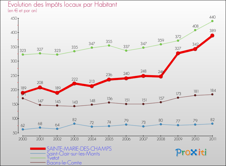 Evolution et montant des impôts locaux par Habitant pour SAINTE-MARIE-DES-CHAMPS et les communes proches Comparaison des impôts locaux par habitant pour SAINTE-MARIE-DES-CHAMPS et les communes voisines