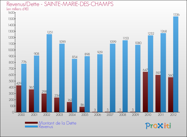 Evolution comparée de la dette et des revenus pour la commune de SAINTE-MARIE-DES-CHAMPS de 2000 à 2012 Comparaison de la dette et des revenus pour SAINTE-MARIE-DES-CHAMPS de 2000 à 2012