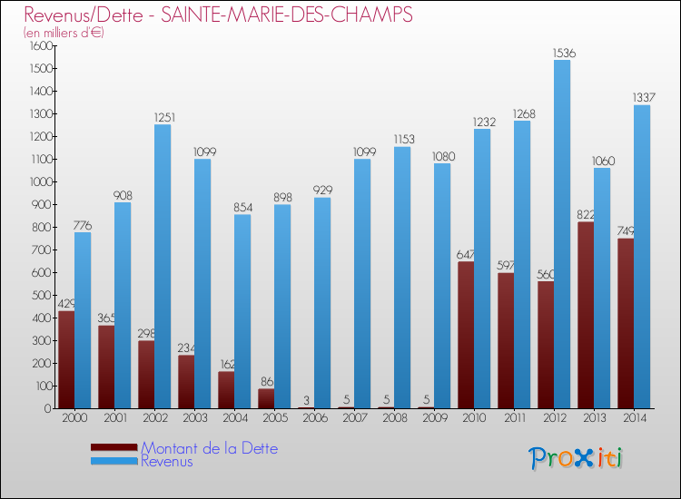 Evolution comparée de la dette et des revenus pour la commune de SAINTE-MARIE-DES-CHAMPS de 2000 à 2014 Comparaison de la dette et des revenus pour SAINTE-MARIE-DES-CHAMPS de 2000 à 2014