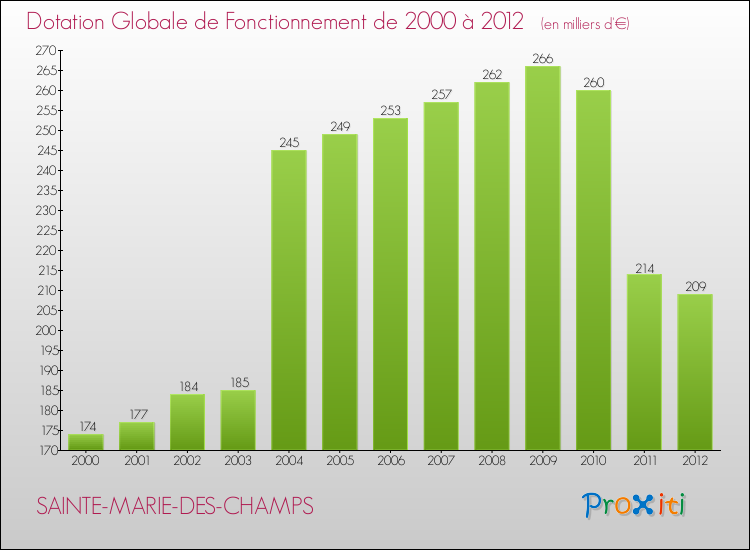 Evolution du montant de la Dotation Globale de Fonctionnement pour la commune de SAINTE-MARIE-DES-CHAMPS de 2000 à 2012 Evolution du montant de la Dotation Globale de Fonctionnement pour SAINTE-MARIE-DES-CHAMPS de 2000 à 2012