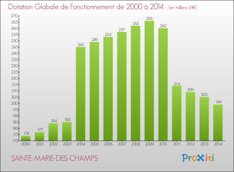 Evolution du montant de la Dotation Globale de Fonctionnement pour la commune de SAINTE-MARIE-DES-CHAMPS de 2000 à 2014 Evolution du montant de la Dotation Globale de Fonctionnement pour SAINTE-MARIE-DES-CHAMPS de 2000 à 2014