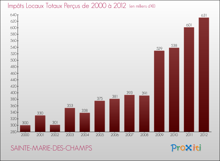 Evolution des Impôts Locaux pour la commune de SAINTE-MARIE-DES-CHAMPS de 2000 à 2012 Evolution des Impôts Locaux pour SAINTE-MARIE-DES-CHAMPS de 2000 à 2012
