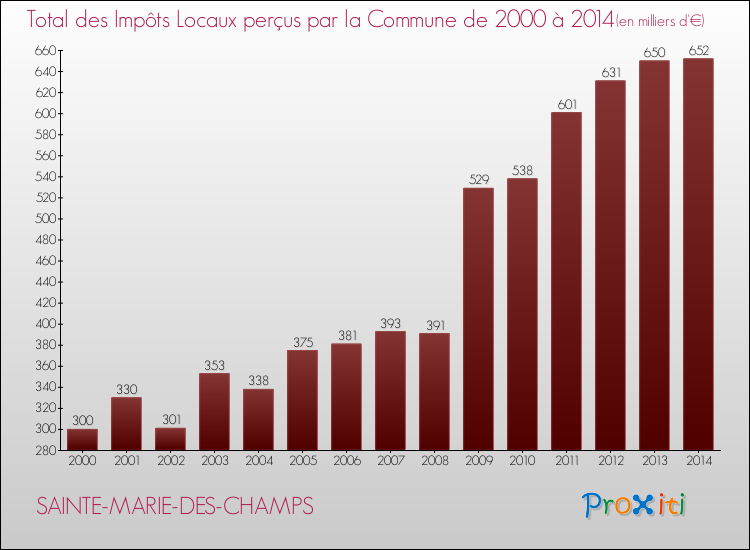 Evolution des Impôts Locaux pour la commune de SAINTE-MARIE-DES-CHAMPS de 2000 à 2014 Evolution des Impôts Locaux pour SAINTE-MARIE-DES-CHAMPS de 2000 à 2014