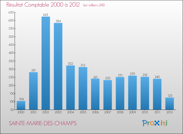 Evolution du résultat comptable pour la commune de SAINTE-MARIE-DES-CHAMPS de 2000 à 2012 Evolution du résultat comptable pour SAINTE-MARIE-DES-CHAMPS de 2000 à 2012