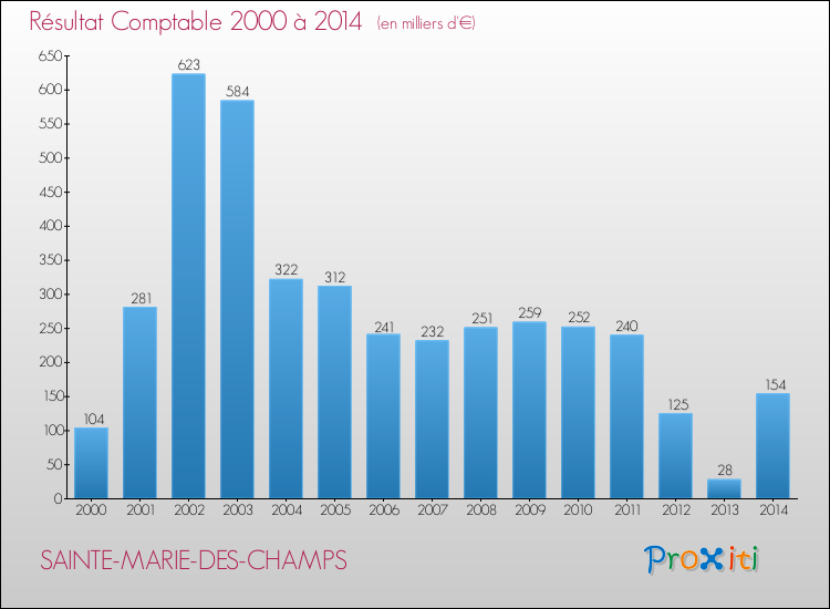 Evolution du résultat comptable pour la commune de SAINTE-MARIE-DES-CHAMPS de 2000 à 2014 Evolution du résultat comptable pour SAINTE-MARIE-DES-CHAMPS de 2000 à 2014