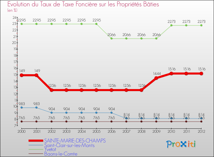 Evolution du taux de la taxe foncière sur le bati pour SAINTE-MARIE-DES-CHAMPS et les communes proches de 2000 à 2012 Comparaison des taux de taxe foncière sur le bati pour SAINTE-MARIE-DES-CHAMPS et les communes voisines de 2000 à 2012