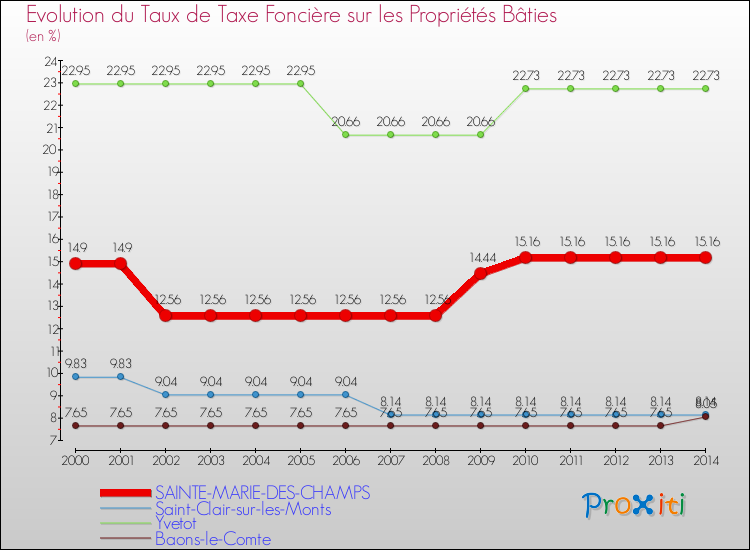Evolution du taux de la taxe foncière sur le bati pour SAINTE-MARIE-DES-CHAMPS et les communes proches de 2000 à 2014 Comparaison des taux de taxe foncière sur le bati pour SAINTE-MARIE-DES-CHAMPS et les communes voisines de 2000 à 2014