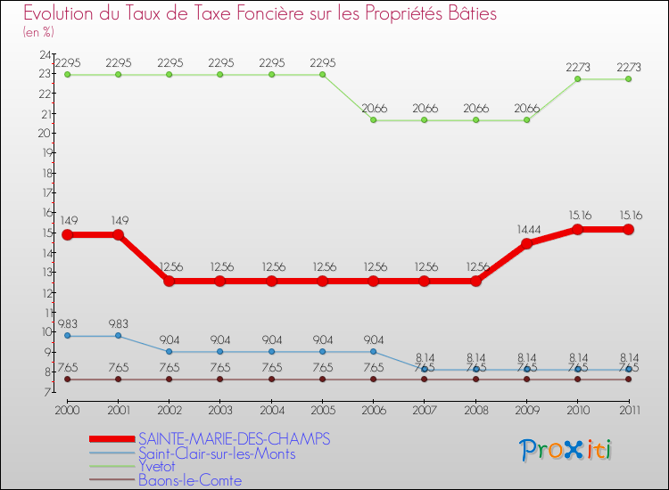 Evolution du taux de la taxe foncière sur le bati pour SAINTE-MARIE-DES-CHAMPS et les communes proches Comparaison des taux de taxe foncière sur le bati pour SAINTE-MARIE-DES-CHAMPS et les communes voisines