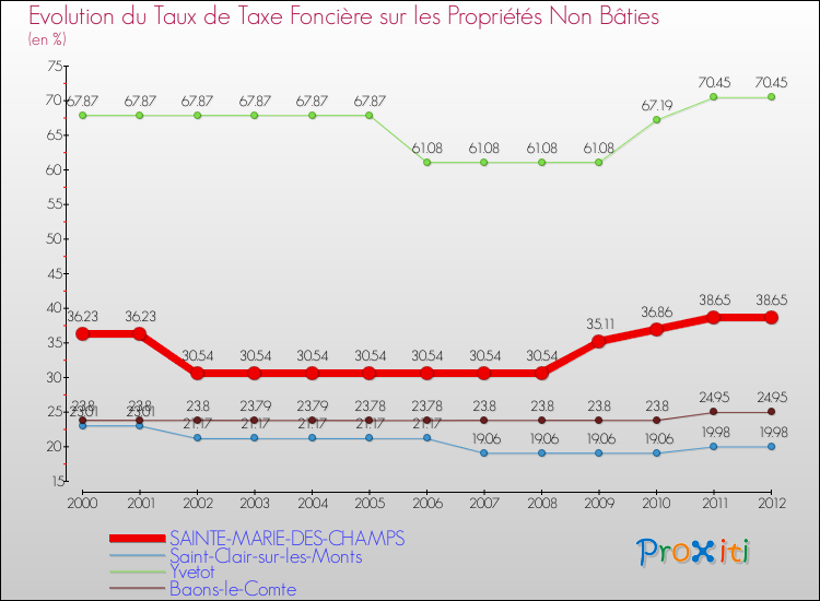 Evolution du taux de la taxe foncière sur les immeubles et terrains non batis pour SAINTE-MARIE-DES-CHAMPS et les communes proches de 2000 à 2012 Comparaison des taux de la taxe foncière sur les immeubles et terrains non batis pour SAINTE-MARIE-DES-CHAMPS et les communes voisines de 2000 à 2012