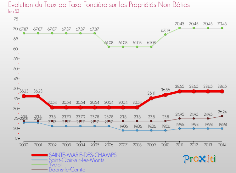Evolution du taux de la taxe foncière sur les immeubles et terrains non batis pour SAINTE-MARIE-DES-CHAMPS et les communes proches de 2000 à 2014 Comparaison des taux de la taxe foncière sur les immeubles et terrains non batis pour SAINTE-MARIE-DES-CHAMPS et les communes voisines de 2000 à 2014