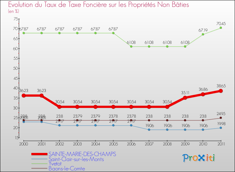 Evolution du taux de la taxe foncière sur les immeubles et terrains non batis pour SAINTE-MARIE-DES-CHAMPS et les communes proches Comparaison des taux de la taxe foncière sur les immeubles et terrains non batis pour SAINTE-MARIE-DES-CHAMPS et les communes voisines