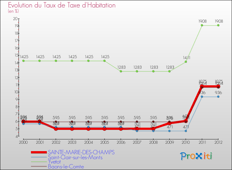 Evolution du taux de la taxe d'habitation pour SAINTE-MARIE-DES-CHAMPS et les communes proches Comparaison des taux de la taxe d'habitation pour SAINTE-MARIE-DES-CHAMPS et les communes voisines