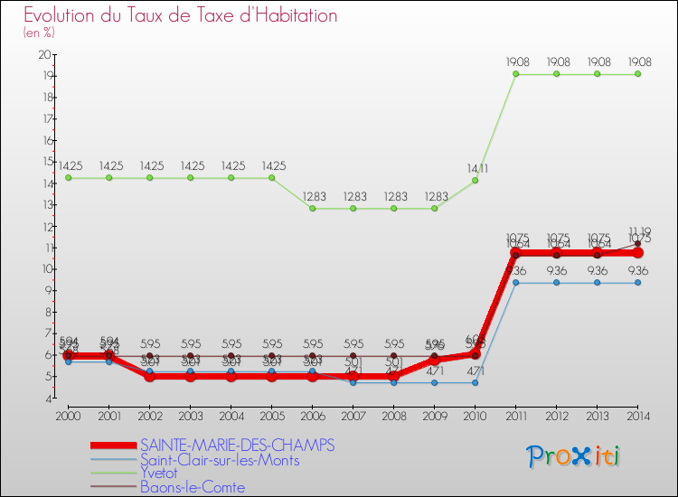 Evolution du taux de la taxe d'habitation pour SAINTE-MARIE-DES-CHAMPS et les communes proches de 2000 à 2014 Comparaison des taux de la taxe d'habitation pour SAINTE-MARIE-DES-CHAMPS et les communes voisines de 2000 à 2014