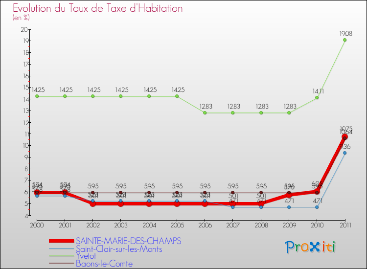 Evolution du taux de la taxe d'habitation pour SAINTE-MARIE-DES-CHAMPS et les communes proches Comparaison des taux de la taxe d'habitation pour SAINTE-MARIE-DES-CHAMPS et les communes voisines