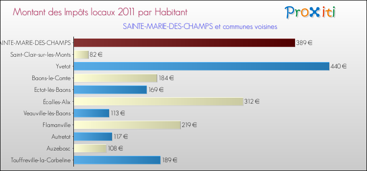 Montant des impôts locaux par Habitant pour SAINTE-MARIE-DES-CHAMPS et les communes proches Comparaison des impôts locaux par habitant pour SAINTE-MARIE-DES-CHAMPS et les communes voisines