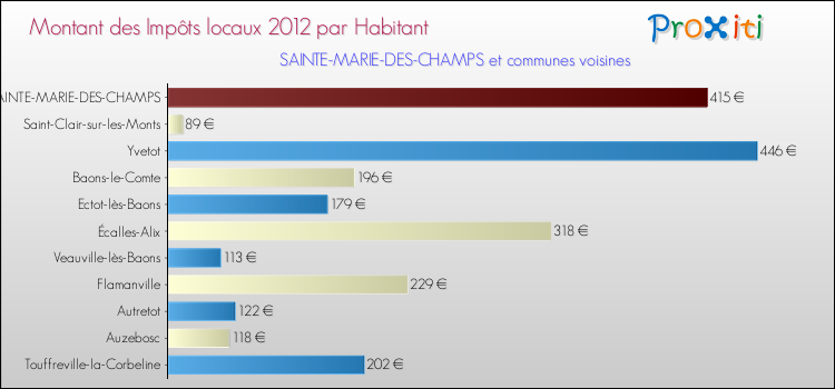 Montant des impôts locaux par Habitant pour SAINTE-MARIE-DES-CHAMPS et les communes proches Comparaison des impôts locaux par habitant pour SAINTE-MARIE-DES-CHAMPS et les communes voisines