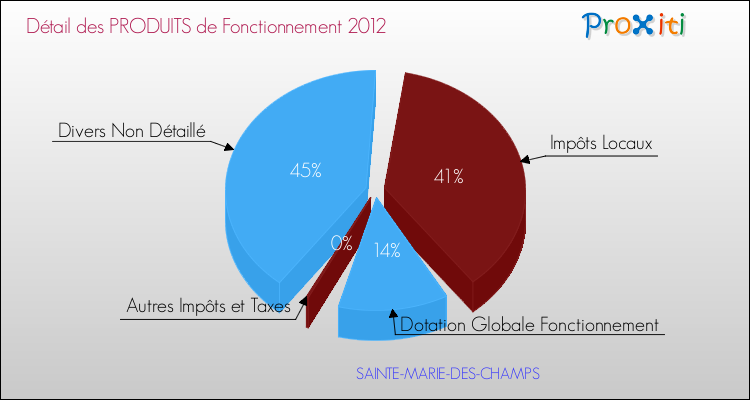 Décomposition du Budget de Fonctionnement 2012 de la commune de SAINTE-MARIE-DES-CHAMPS Budget de Fonctionnement 2012 pour la commune de SAINTE-MARIE-DES-CHAMPS