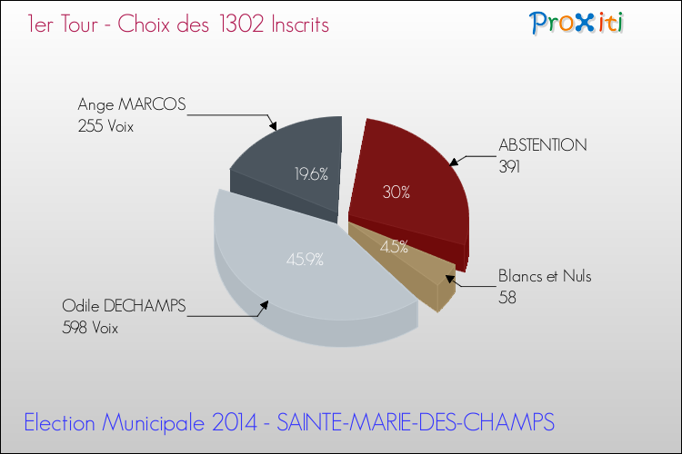 Résultats par rapport aux inscrits au 1er Tour des Elections Municipales 2014 de la commune de SAINTE-MARIE-DES-CHAMPS Elections Municipales 2014 - Résultats par rapport aux inscrits au 1er Tour pour la commune de SAINTE-MARIE-DES-CHAMPS