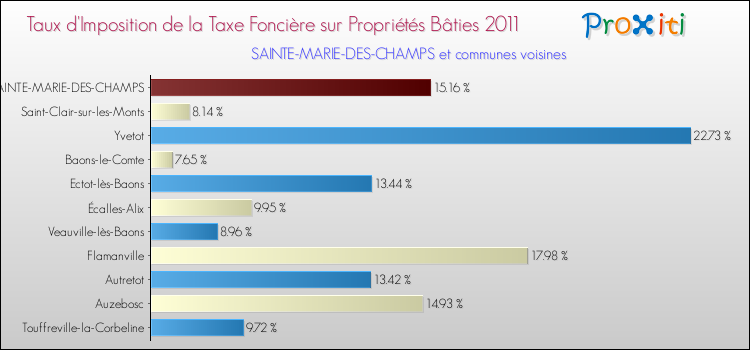 Taux d'imposition de la taxe foncière sur le bati 2011 pour SAINTE-MARIE-DES-CHAMPS et les communes proches Comparaison des taux d'imposition de la taxe foncière sur le bati 2011 pour SAINTE-MARIE-DES-CHAMPS et les communes voisines