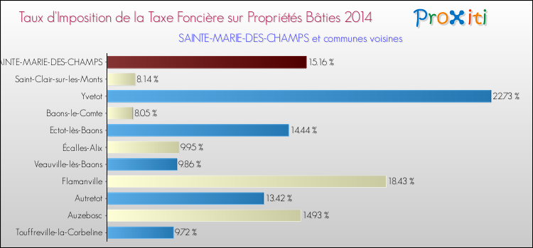 Taux d'imposition de la taxe foncière sur le bati 2014 pour SAINTE-MARIE-DES-CHAMPS et les communes proches Comparaison des taux d'imposition de la taxe foncière sur le bati 2014 pour SAINTE-MARIE-DES-CHAMPS et les communes voisines