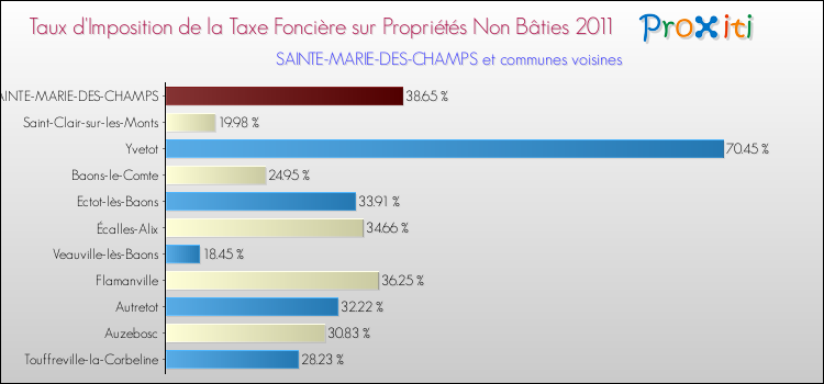 Taux d'imposition de la taxe foncière sur les immeubles et terrains non batis 2011 pour SAINTE-MARIE-DES-CHAMPS et les communes proches Comparaison des taux d'imposition de la taxe foncière sur les immeubles et terrains non batis 2011 pour SAINTE-MARIE-DES-CHAMPS et les communes voisines