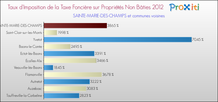 Taux d'imposition de la taxe foncière sur les immeubles et terrains non batis 2012 pour SAINTE-MARIE-DES-CHAMPS et les communes proches Comparaison des taux d'imposition de la taxe foncière sur les immeubles et terrains non batis 2012 pour SAINTE-MARIE-DES-CHAMPS et les communes voisines