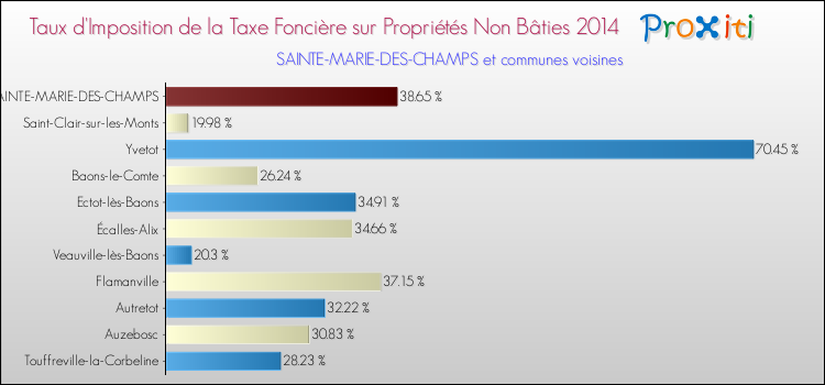 Taux d'imposition de la taxe foncière sur les immeubles et terrains non batis 2014 pour SAINTE-MARIE-DES-CHAMPS et les communes proches Comparaison des taux d'imposition de la taxe foncière sur les immeubles et terrains non batis 2014 pour SAINTE-MARIE-DES-CHAMPS et les communes voisines