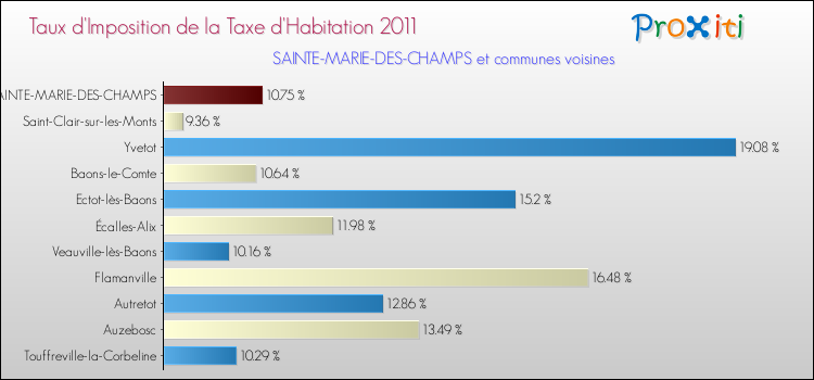 Taux d'imposition de la taxe d'habitation 2011 pour SAINTE-MARIE-DES-CHAMPS et les communes proches Comparaison des taux d'imposition de la taxe d'habitation 2011 pour SAINTE-MARIE-DES-CHAMPS et les communes voisines