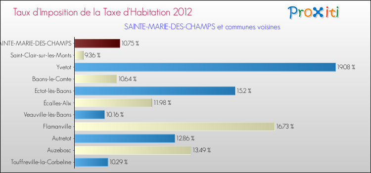 Taux d'imposition de la taxe d'habitation 2012 pour SAINTE-MARIE-DES-CHAMPS et les communes proches Comparaison des taux d'imposition de la taxe d'habitation 2012 pour SAINTE-MARIE-DES-CHAMPS et les communes voisines