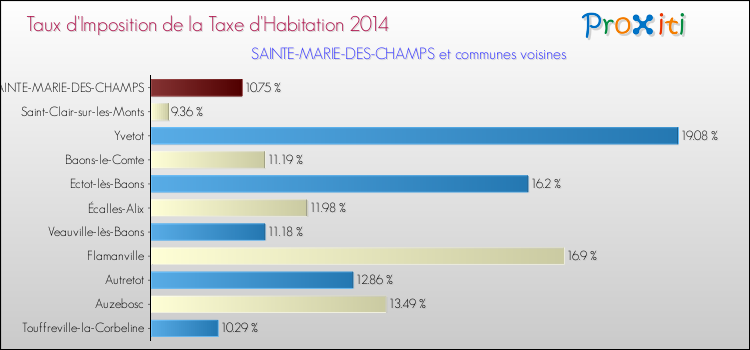Taux d'imposition de la taxe d'habitation 2014 pour SAINTE-MARIE-DES-CHAMPS et les communes proches Comparaison des taux d'imposition de la taxe d'habitation 2014 pour SAINTE-MARIE-DES-CHAMPS et les communes voisines