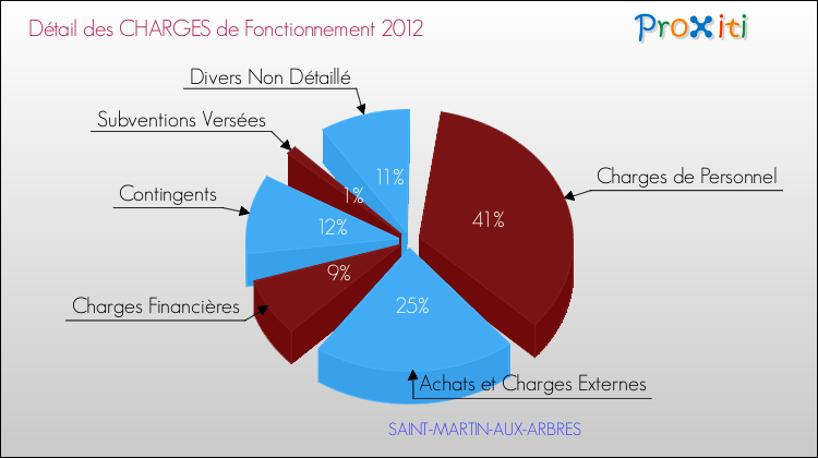 Décomposition des Charges de Fonctionnement 2012 de la commune de SAINT-MARTIN-AUX-ARBRES Charges de Fonctionnement 2012 pour la commune de SAINT-MARTIN-AUX-ARBRES
