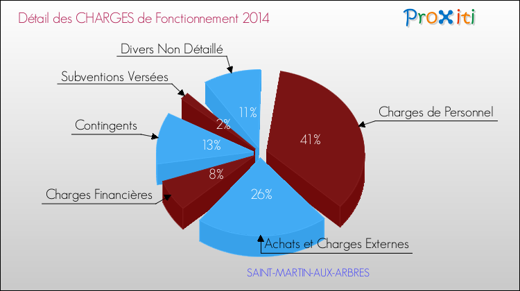 Décomposition des Charges de Fonctionnement 2014 de la commune de SAINT-MARTIN-AUX-ARBRES Charges de Fonctionnement 2014 pour la commune de SAINT-MARTIN-AUX-ARBRES