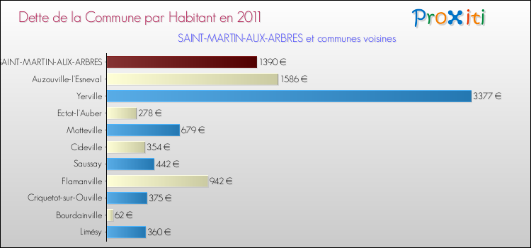 Dette par habitant de la commune en 2011 pour SAINT-MARTIN-AUX-ARBRES et les communes proches Comparaison de la dette par habitant de la commune en 2011 pour SAINT-MARTIN-AUX-ARBRES et les communes voisines