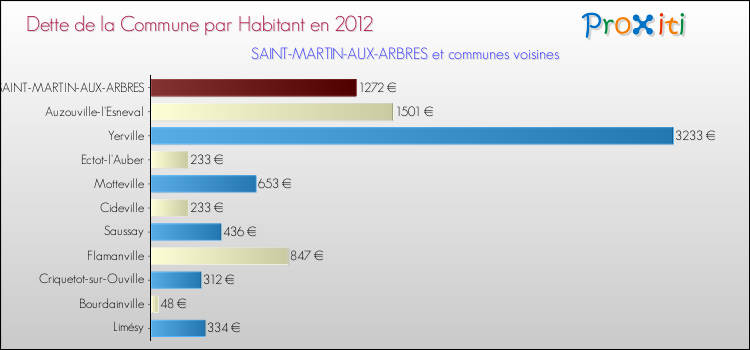 Dette par habitant de la commune en 2012 pour SAINT-MARTIN-AUX-ARBRES et les communes proches Comparaison de la dette par habitant de la commune en 2012 pour SAINT-MARTIN-AUX-ARBRES et les communes voisines