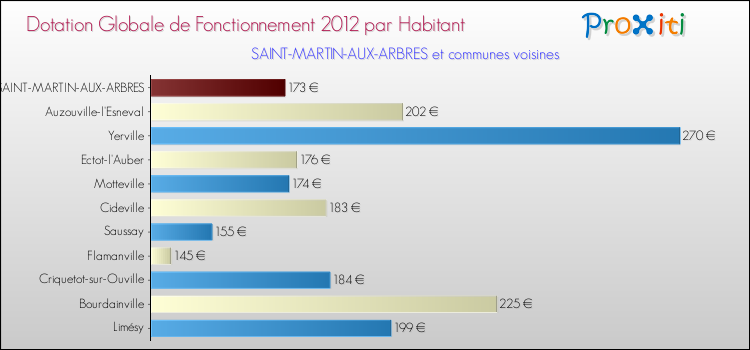 Montant des dotations globales de fonctionnement DGF par Habitant pour SAINT-MARTIN-AUX-ARBRES et les communes proches Comparaison des des dotations globales de fonctionnement DGF par habitant pour SAINT-MARTIN-AUX-ARBRES et les communes voisines