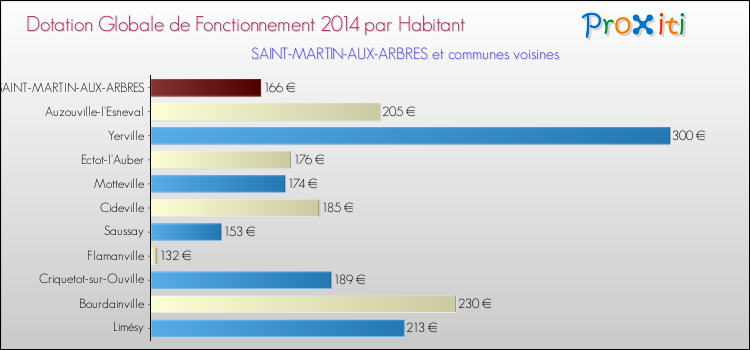 Montant des dotations globales de fonctionnement DGF par Habitant pour SAINT-MARTIN-AUX-ARBRES et les communes proches en 2014. Comparaison des des dotations globales de fonctionnement DGF par habitant pour SAINT-MARTIN-AUX-ARBRES et les communes voisines en 2014.