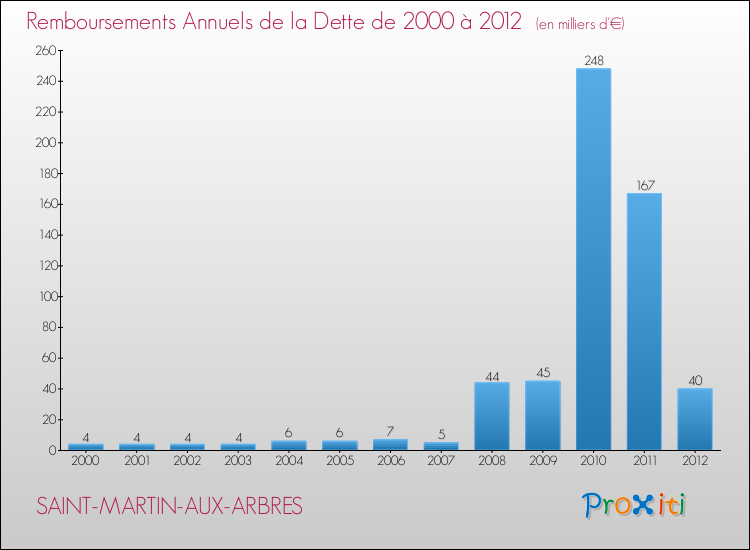Evolution de l'annuité de la dette pour la commune de SAINT-MARTIN-AUX-ARBRES de 2000 à 2012 Annuités de la dette pour SAINT-MARTIN-AUX-ARBRES de 2000 à 2012