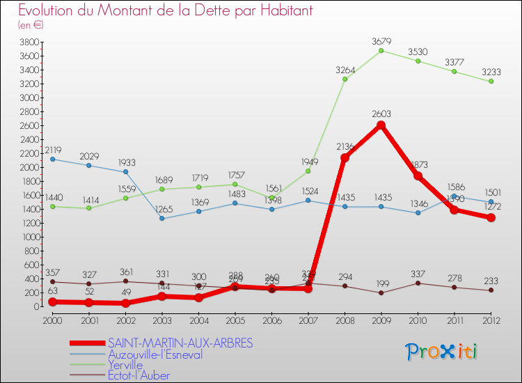 Evolution de la dette par habitant pour la commune de SAINT-MARTIN-AUX-ARBRES et les communes proches de 2000 à 2012 Comparaison de la dette par habitant pour SAINT-MARTIN-AUX-ARBRES et les communes voisines de 2000 à 2012