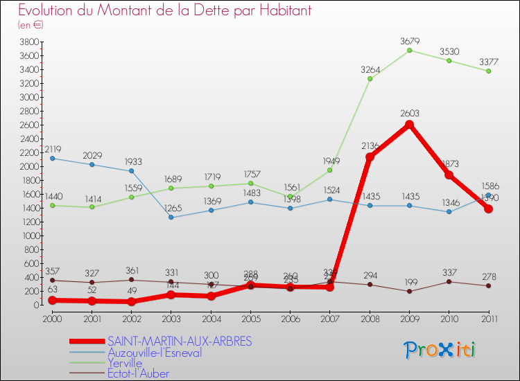 Evolution de la dette par habitant pour la commune de SAINT-MARTIN-AUX-ARBRES et les communes proches Comparaison de la dette par habitant pour SAINT-MARTIN-AUX-ARBRES et les communes voisines