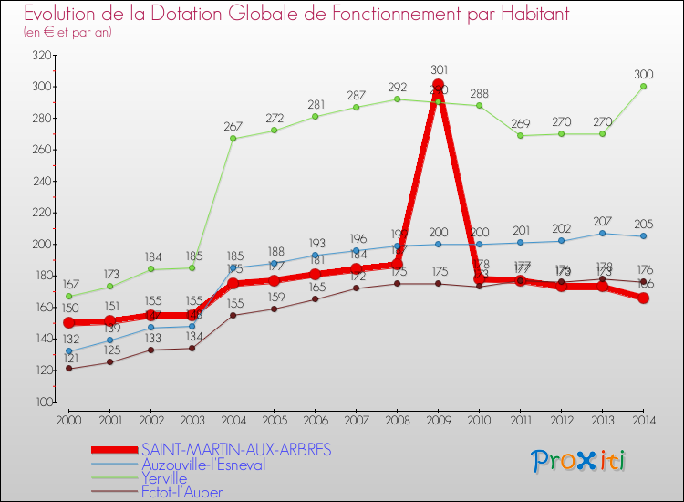 Evolution et montant de la dotation globale de fonctionnement par Habitant pour SAINT-MARTIN-AUX-ARBRES et les communes proches de 2000 à 2014. Comparaison des dotations globales de fonctionnement par habitant pour SAINT-MARTIN-AUX-ARBRES et les communes voisines de 2000 à 2014.