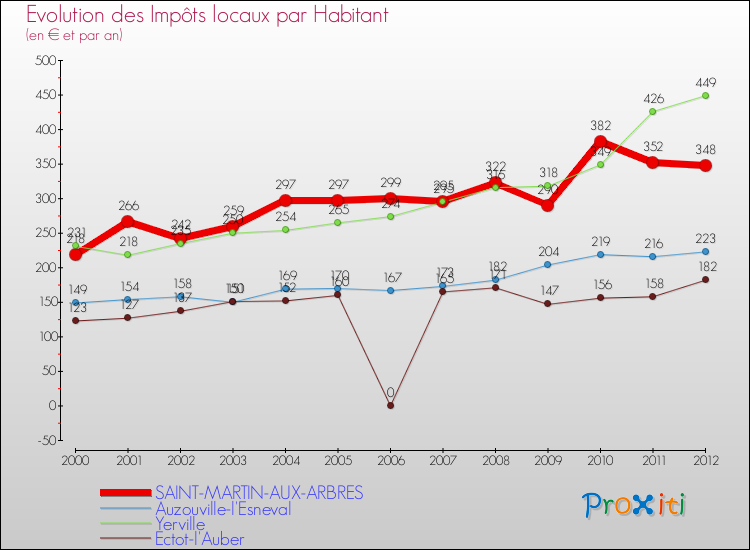 Evolution et montant des impôts locaux par Habitant pour SAINT-MARTIN-AUX-ARBRES et les communes proches Comparaison des impôts locaux par habitant pour SAINT-MARTIN-AUX-ARBRES et les communes voisines