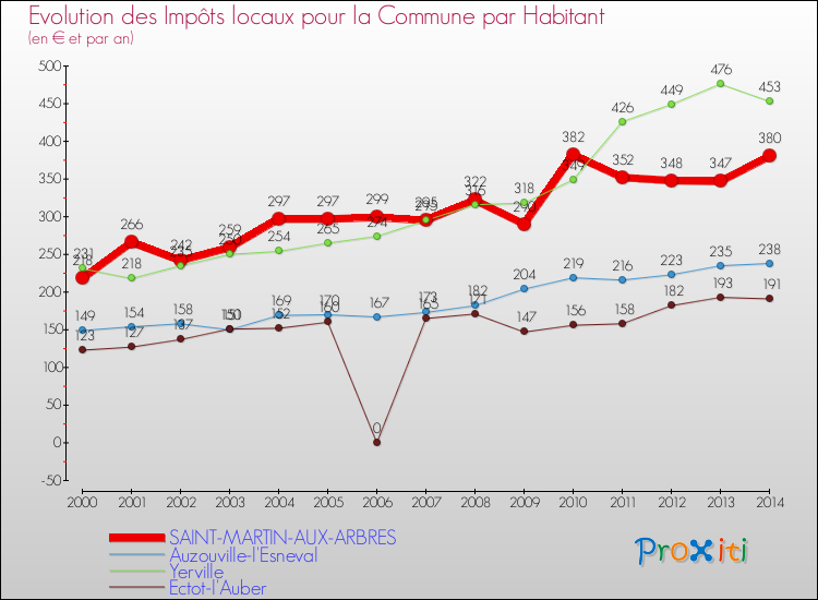 Evolution et montant des impôts locaux par Habitant pour SAINT-MARTIN-AUX-ARBRES et les communes proches de 2000 à 2014 Comparaison des impôts locaux par habitant pour SAINT-MARTIN-AUX-ARBRES et les communes voisines de 2000 à 2014