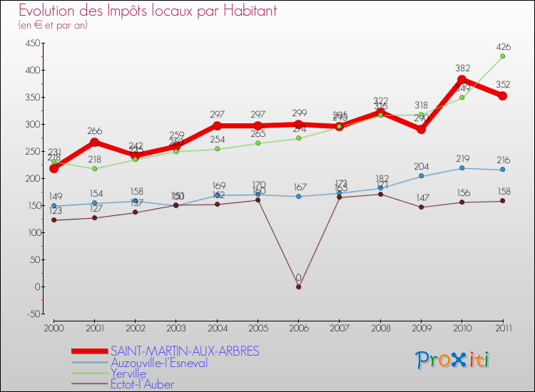 Evolution et montant des impôts locaux par Habitant pour SAINT-MARTIN-AUX-ARBRES et les communes proches Comparaison des impôts locaux par habitant pour SAINT-MARTIN-AUX-ARBRES et les communes voisines