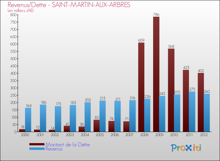 Evolution comparée de la dette et des revenus pour la commune de SAINT-MARTIN-AUX-ARBRES de 2000 à 2012 Comparaison de la dette et des revenus pour SAINT-MARTIN-AUX-ARBRES de 2000 à 2012