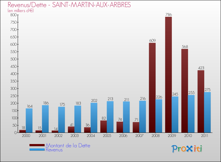 Evolution comparée de la dette et des revenus pour la commune de SAINT-MARTIN-AUX-ARBRES de 2000 à 2011 Comparaison de la dette et des revenus pour SAINT-MARTIN-AUX-ARBRES de 2000 à 2011