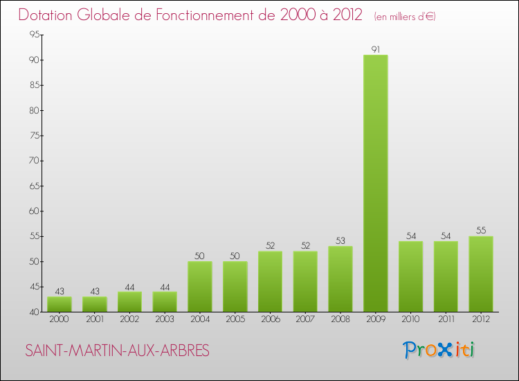 Evolution du montant de la Dotation Globale de Fonctionnement pour la commune de SAINT-MARTIN-AUX-ARBRES de 2000 à 2012 Evolution du montant de la Dotation Globale de Fonctionnement pour SAINT-MARTIN-AUX-ARBRES de 2000 à 2012